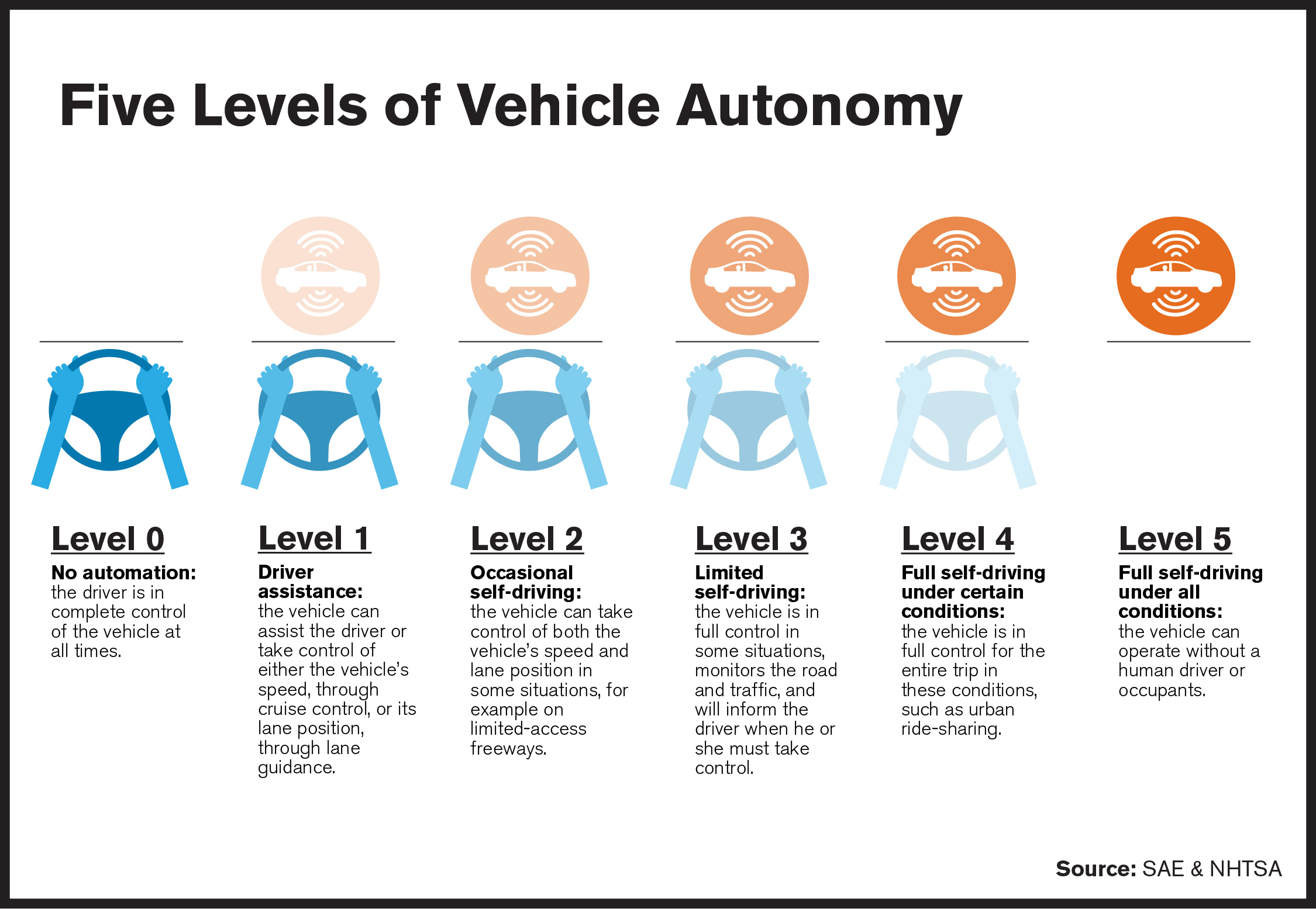 Five Levels of Automated Vehicles